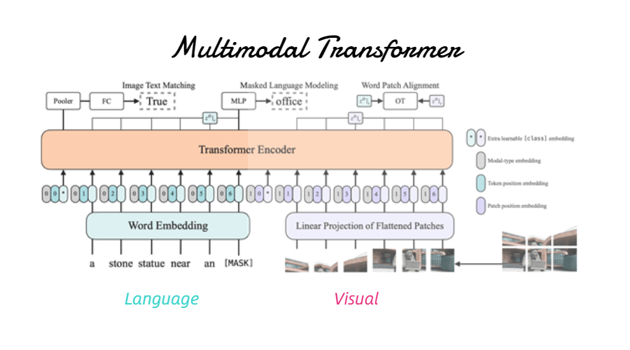 Multimodal-Transformer